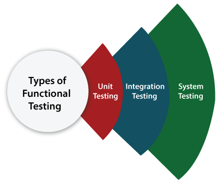 Types of Software Testing