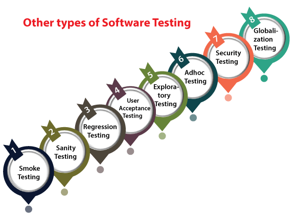 Types of Software Testing 