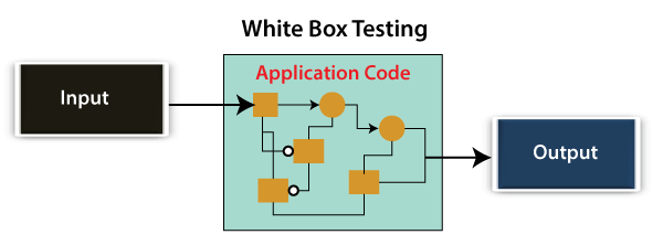 Types of Software Testing