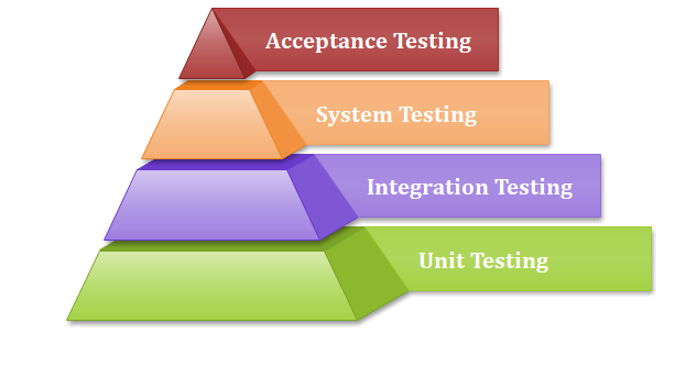 Unit Testing