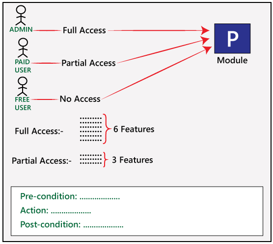 Use Case Technique