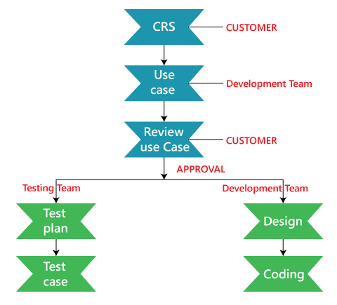 Use Case Technique