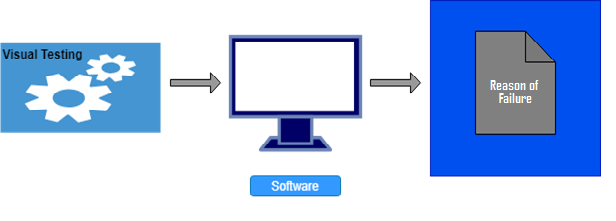 Visual Testing