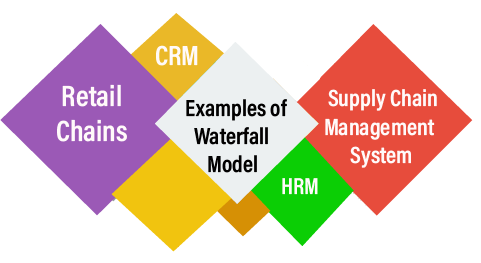 Waterfall model