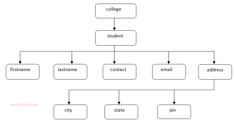 XML Tree